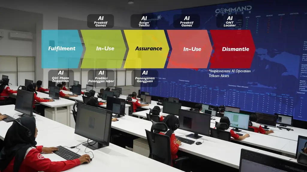 Telkom Akses Integrasikan AI